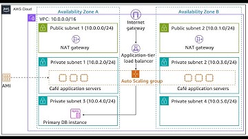 AWS Hands-on Lab | Building a Highly Available Environment for the Café | ALB + Auto Scaling