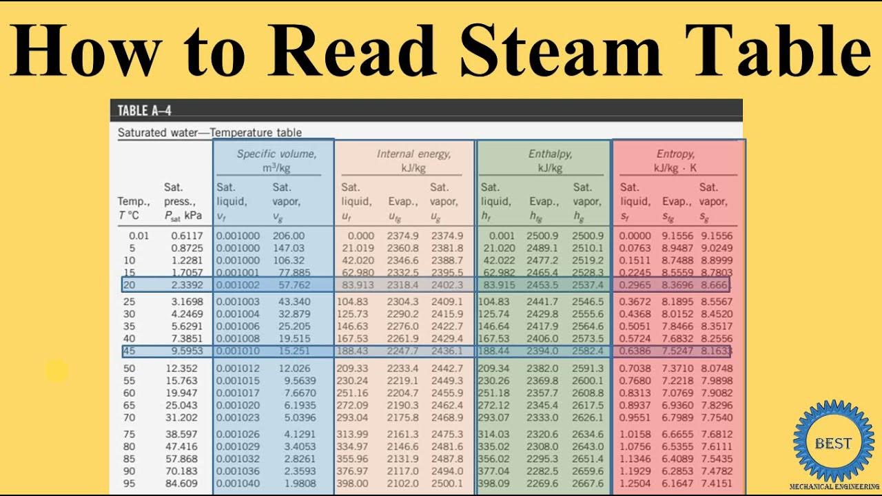 How To Read Steam Table Find