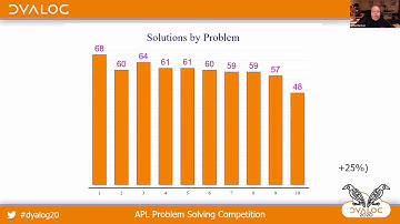 Introduction to the APL Problem Solving Competition // Brian Becker // Dyalog 