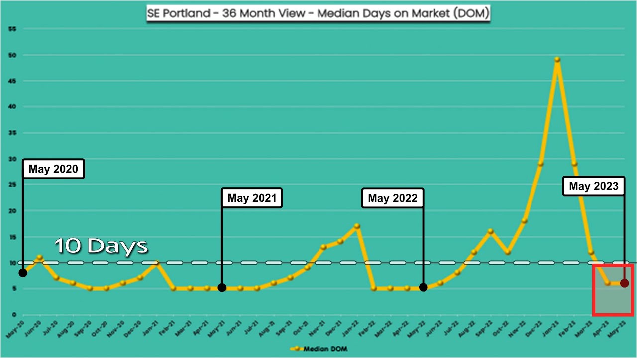 The SE PORTLAND Housing Market remains SPEEDY! 🏡😳 YouTube