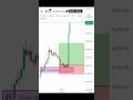 🛑Live market Xauusd Order block Play !! #shorts #ytshorts #scalping #trading #scalpingtrading bull