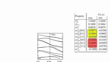Nanoelectronic Modeling Lecture 25b: NEMO1D - Hole Bandstructure in Quantum Wells... - Part 2/5