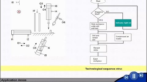 The Graphical Language S7- GRAPH(Positioning & Application Areas ).