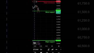 BTC Alert🚨Daily Important levels19/06/2026 10:35am IST#btc #crypto #ytshorts #@BTCALERTS #trending