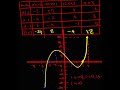 Graphing Odd polynomials