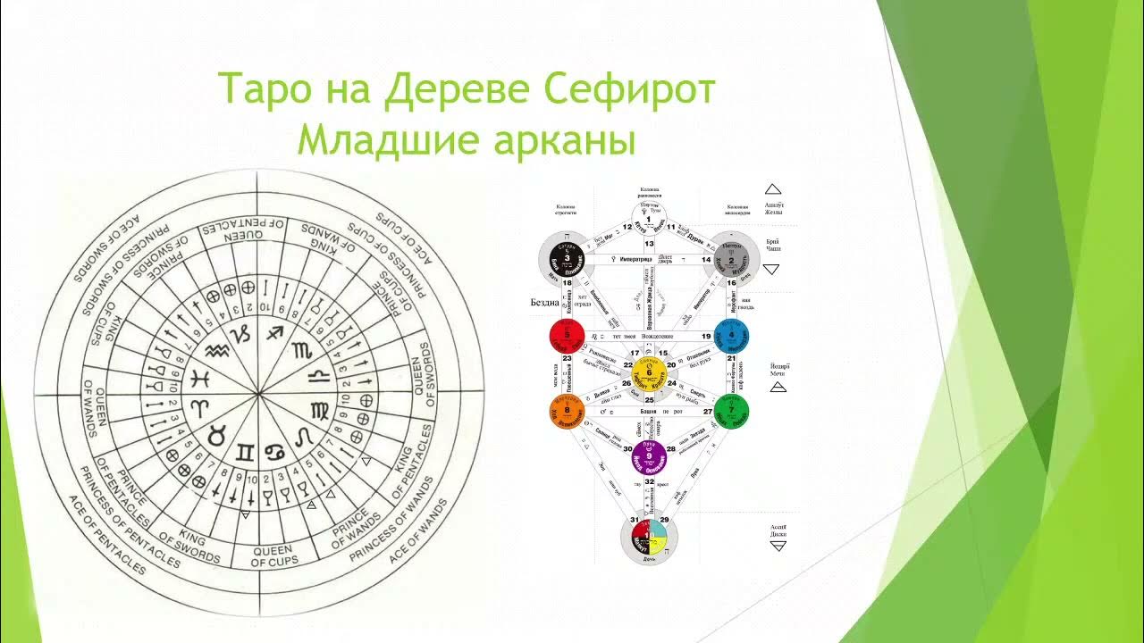 Таро на Древе Сефирот Младшие арканы Восьмая лекция - YouTube