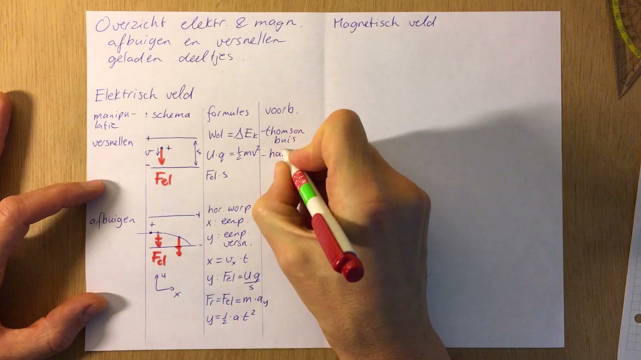 Elektrisch veld / Magnetisch veld - Overzicht E en B veld