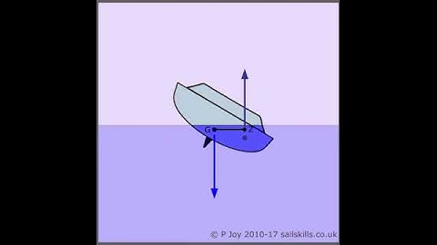 Angle of Vanishing Stability (AVS)