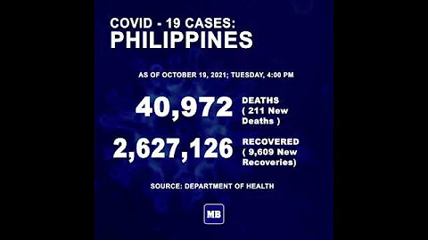 DOH reports 4,496 new cases, bringing the national total to 2,731,735, as of OCTOBER 19, 2021