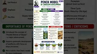 Penck Model Explained in 30 Seconds | NET JRF Geography | Geomorphology #NETJRFGeography