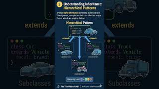 Why Do We Use Inheritance in OOP (Object Oriented Programming Explained) #shorts #trending