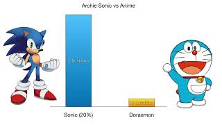 Archie Sonic vs Anime Power Levels