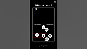 Volleyball 5-1 Rotation: Setter on Position 3