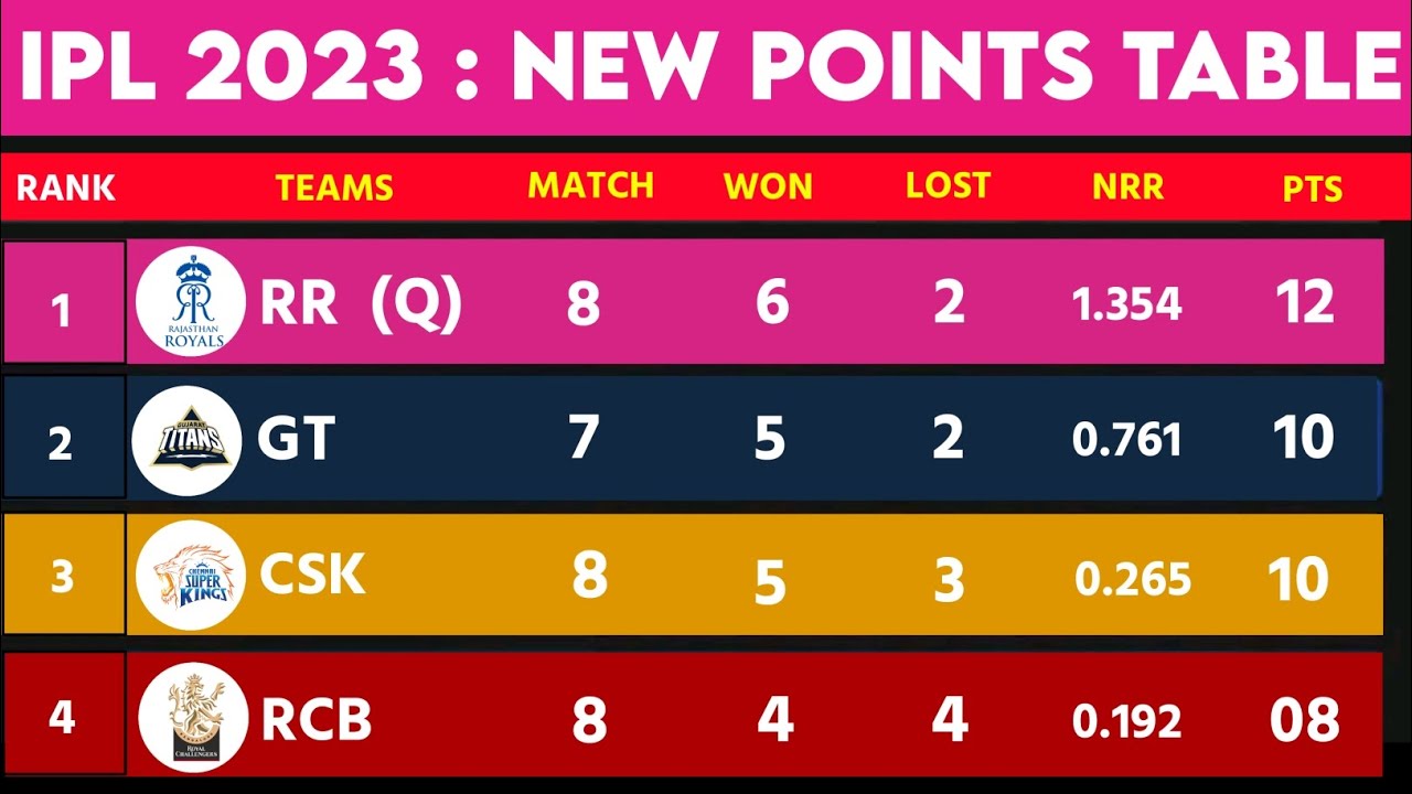 IPL 2023 Points Table After RR vs CSK Match IPL 2023 Points Table LIVE YouTube
