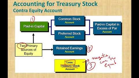 Accounting  for Treasury Stocks ¦ Financial Accounting CPA ¦ Exam FAR
