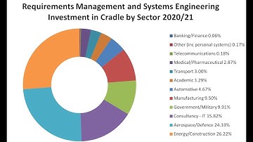 Requirements Management and Systems Engineering by Sector 2020/21(RC103/01)