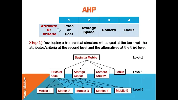 Analytic Hierarchy Process (AHP)