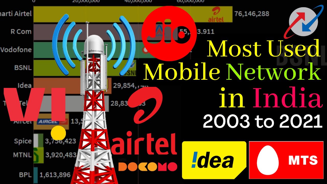 Most subscribed mobile networks in India | Best mobile network in India  |  top mobile operators