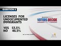 Massachusetts voters keep new immigrant driver