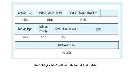 Quis 2 Chapter 11 - Data communication and computer networks