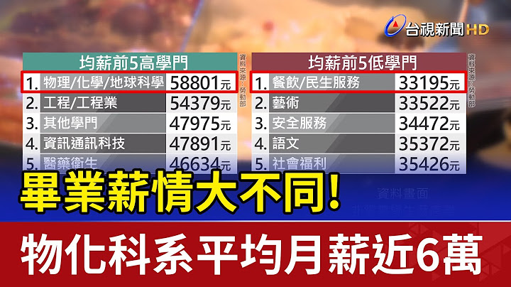 毕业薪情大不同！ 物化科系平均月薪近6万 - 天天要闻