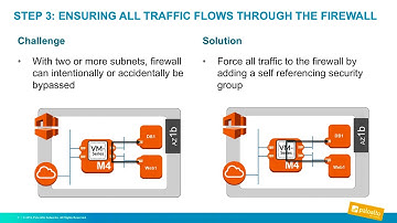 VM-Series on AWS: Deploying the Two-Tiered CloudFormation Template