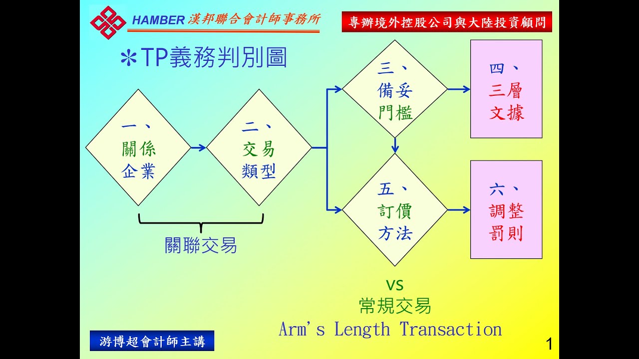 兩岸三地TP制度比較 - YouTube