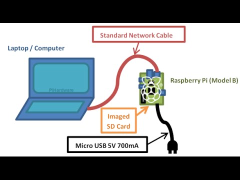 ‫تشغيل راسبيري باي 2 مع الحاسوب الجزء 3‬‎ - YouTube direct tv ethernet wiring diagram 