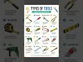 TYPES OF TOOLS #shorts