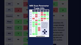 MRI Scan Parameters Tradeoffs Chart #mri #mritech #mritechnologist