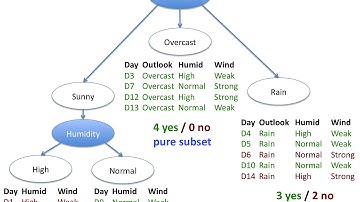IAML7.2 Decision tree example