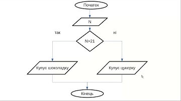 алгоритм розгалуження у python