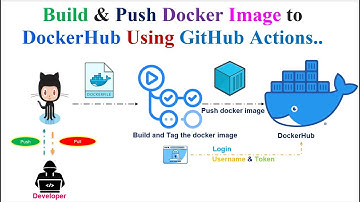 Effortless Docker Image Deployment: Automating Builds and Pushes to Docker Hub with Github Actions