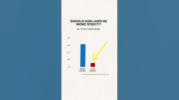 Why would Republicans want to raise the voting age? #shorts