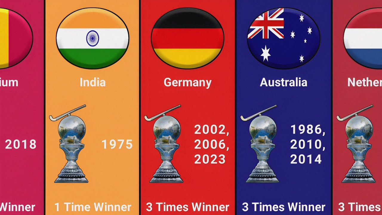 Men's FIH Hockey World Cup Most Winning Team Men's Hockey World Cup