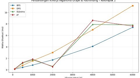 Tugas Video Grup 2 Tema Algoritma Graph & Pathfinding - Kompleksitas Algoritma