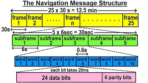 GPS (19 of 100) The Navigation Message Structure
