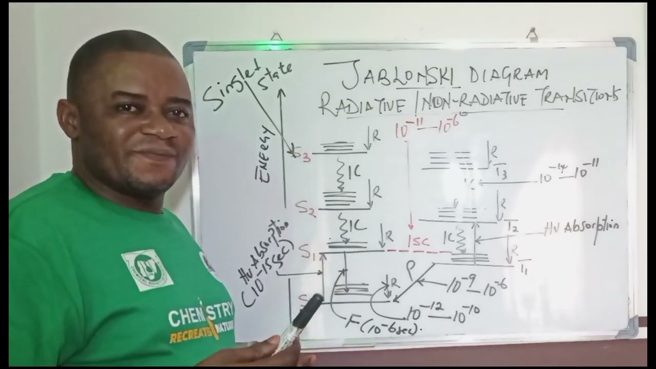 The Jablonski Diagram: Radiative and Non-Radiative Transitions | Photochemistry