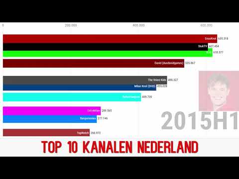 Top 10 YouTube kanalen van Nederland 2010-2019 tijdlijn (Nederlandstalig)