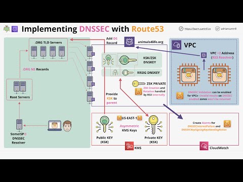 DNS 101 Miniseries - #9 - Implementing DNSSEC With Amazon Route 53