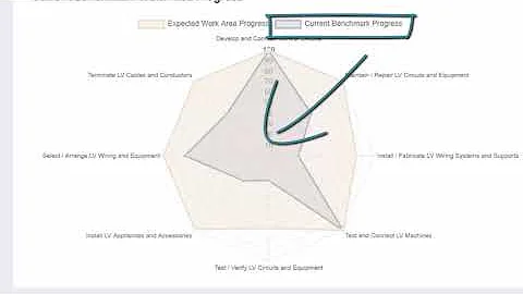 How to read the Radar Chart