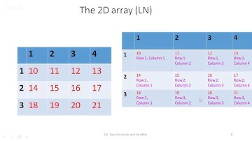 AQA GCSE Computer Science Exam - Data Structures, 2D-arrays and records and Variables