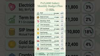₹65,000 Salary Monthly Budget Plan! 💰