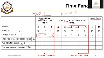 04_02_P4 Time Fences and Zones in a Master Production Schedule (MPS)