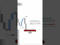 Stop Trading Patterns, Read Markets