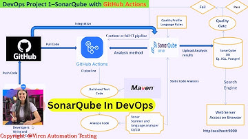 SonarQube In DevOps  -How SonarQube Works in DevOps Workflow | Full Project 01