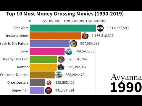 top-10-most-money-grossing-movies-in-the-world-1990--2019