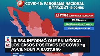 Reporte covid-19: Suman 3,827,596 casos acumulados en México