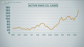 Knox County COVID-19 cases climb to record high
