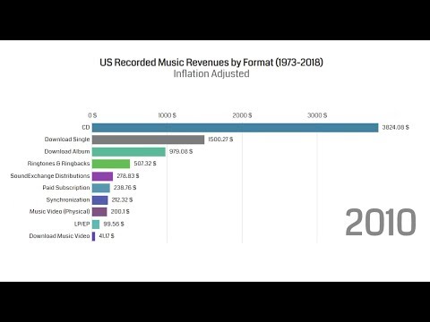 U.S. Recorded Music Revenues by Format - Adjusted Inflation